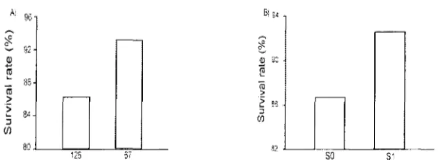 Figure 2: Significant Planting stock size and Scarification effects on survival rate of black spruce seedlings one year after plantation in lichen woodlands and black spruce feather moss stands (n=144)