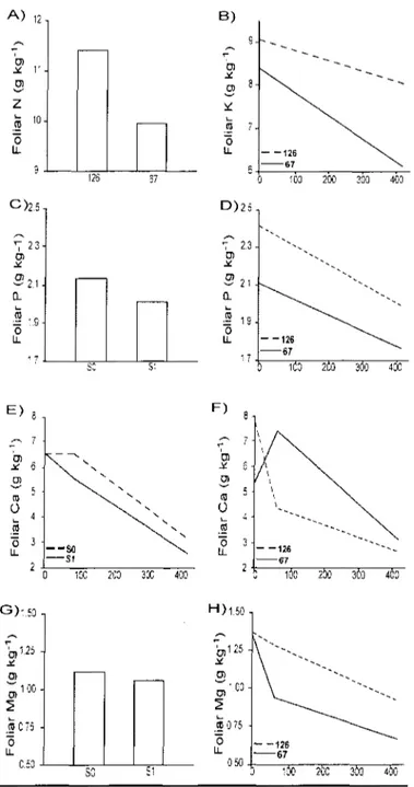 Figure 4 : Stand type (ST), date (D), scarification (S) and planting stock size (PS) effects on (A) foliar N, (B) foliar K (linear D*PS interaction), (C and D (linear D*PS interaction)) Foliar P, (E (quadratic D*S interaction) and (F (quadratic D*PS intera