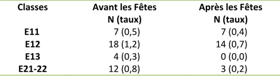 Tableau 3 Nombre et taux de crises par semaine, avant et après les Fêtes 