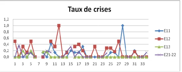 Figure 1 Taux de crises par semaine, par le nombre d'élèves 