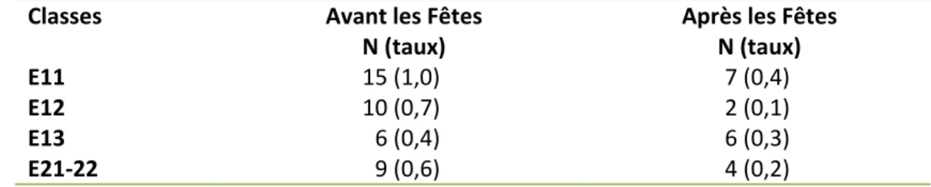 Tableau 5 Fréquence et taux du mauvais déroulement des récréations par semaine, avant et après les Fêtes 