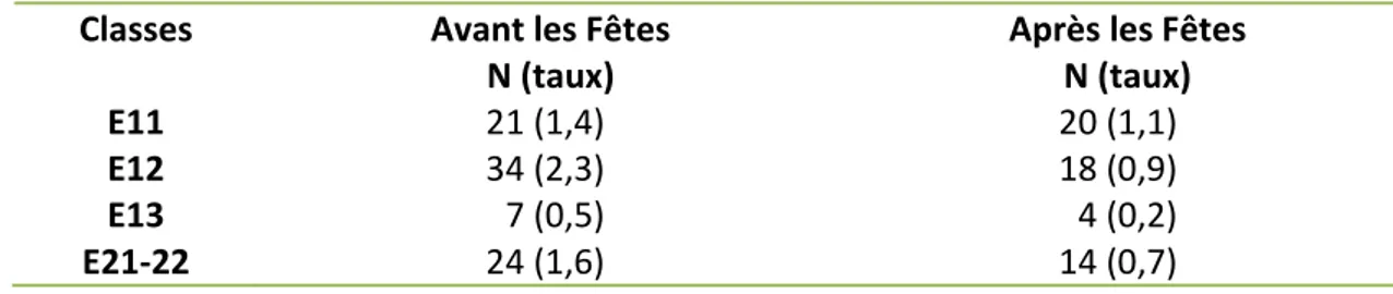 Tableau 7 Fréquence et taux de conflits hebdomadaires, avant et après les Fêtes 