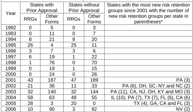 Table 5. Entry of risk retention groups in states with and without prior approval  rate regulation, 1992-2006  Year  States with   Prior Approval  States without  Prior Approval 