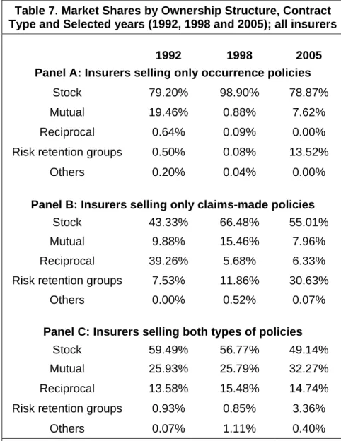 Table 7. Market Shares by Ownership Structure, Contract  Type and Selected years (1992, 1998 and 2005); all insurers 