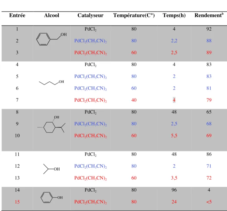 Tableau 5 : L’effet de température et des catalyseurs du palladium sur les éthers de DPM a