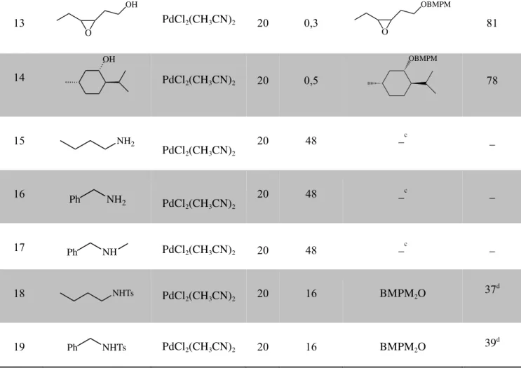 Tableau 7 : Formation des éthers de BMPM catalysée par le Pd(II) a 