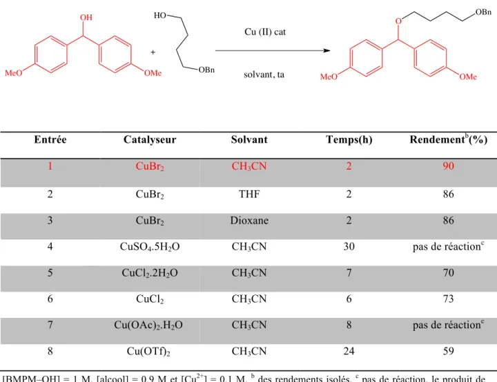 Tableau 10 : Effet des sels de cuivre sur la formation des éthers de BMPM en présence de solvants a