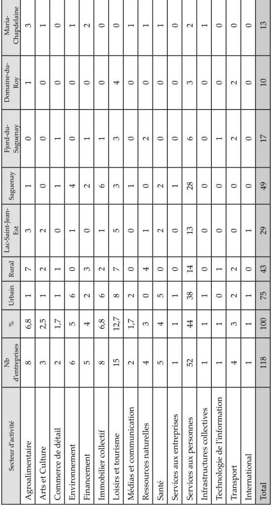 Tableau 3  Le nombre d’entreprises d’ÉS selon les secteurs d’activité principale, selon les milieux urbains et ruraux et les MRC Secteur d’activité Nb d’entreprises%UrbainRural Lac-Saint-Jean-EstSaguenayFjord-du-SaguenayDomaine-du-RoyMaria-Chapdelaine  gro