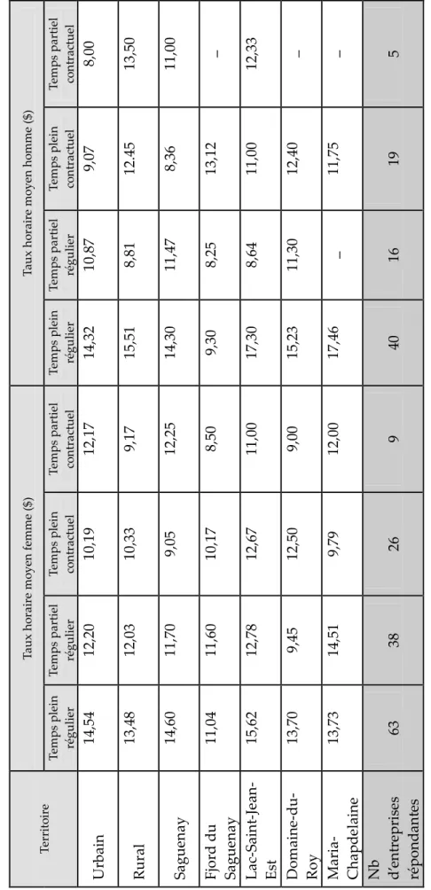 Tableau 15 Taux horaire moyen selon le genre, le type d’emploi, les milieux urbains et ruraux et les territoires de MRC Territoire Taux horaire moyen femme ($) Taux horaire moyen homme ($)  Temps plein régulierTemps partiel régulierTemps pleincontractuelTe