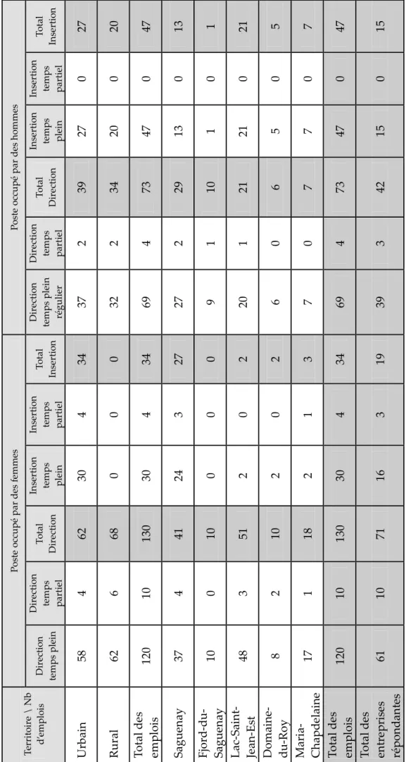 Tableau 17 Le nombre d’emplois selon le genre et les postes de direction et les postes d’insertion à temps plein et à temps partiel  NbPoste occupé par des femmesPoste occupé par des hommes Direction temps plein