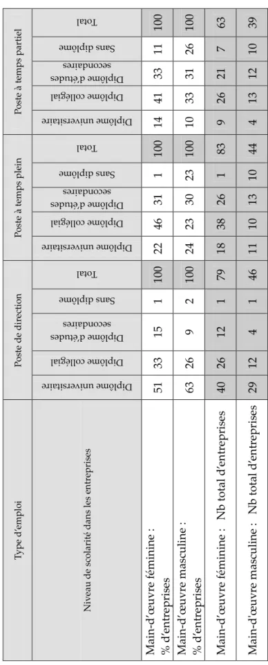 Tableau 22 Comparaison des niveaux de scolarité dans les entreprises  entre la main-d'œuvre féminine et masculine Type d’emploi Poste de directionPoste à temps pleinPoste à temps partiel  Niveau de scolarité dans les entreprises Diplôme universitaire Diplô