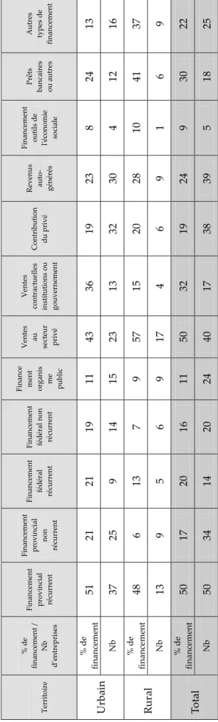 Tableau 26 Sources de financement des entreprises d’ÉS selon les territoires urbains et ruraux itoire 