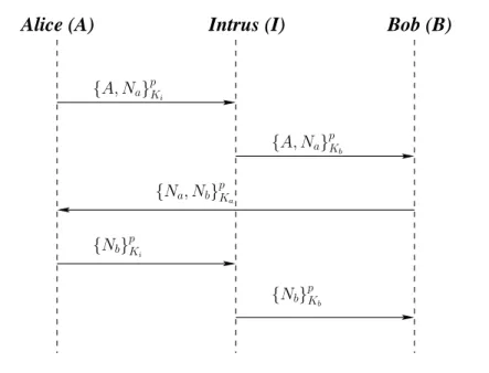 Fig. 1.5 – Attaque sur le protocole de Needham-Schroeder