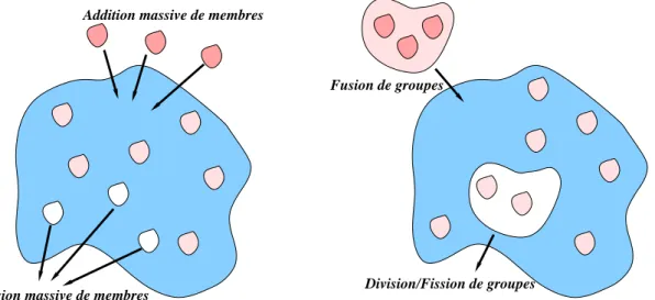 Fig. 2.1 – Op´erations relatives ` a un ensemble d’entit´es