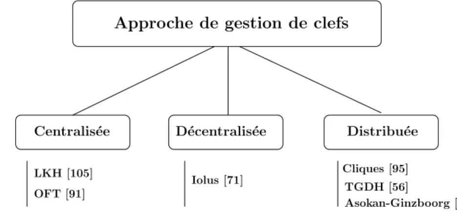 Fig. 2.2 – Les approches de gestion de clefs clef d’un groupe au nom de tous les membres de ce groupe.