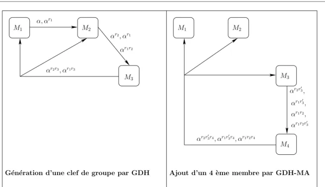 Fig. 2.5 – G´en´eration de clefs et ajout d’un membre dans Cliques