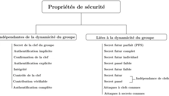 Fig. 2.6 – R´esum´e des propri´et´es des protocoles de gestion de clefs