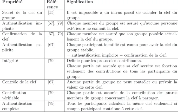 Tab. 2.1 – R´esum´e des propri´et´es d’un groupe statique