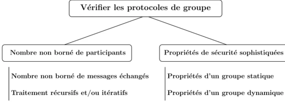 Fig. 3.3 – Probl`emes li´es ` a la v´erification des protocoles de groupe