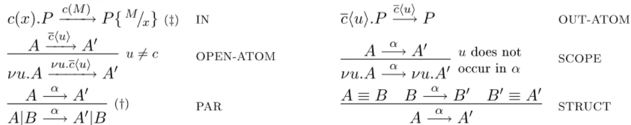 Figure 4.1: The equational theory E .