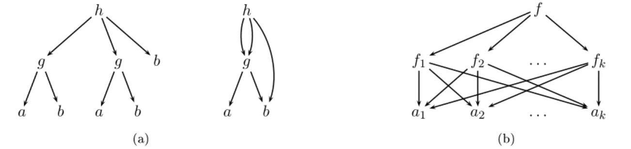 Figure 1.1: (a) The tree and the DAG representations of t = h(g(a, b), g(a, b), b) ; (b) the DAG