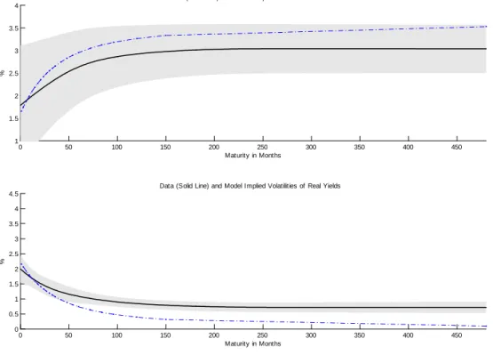 Figure 4.1: Top panel: average real yield curve extracted from the TIPS data from M 1:97 M 12:06 (solid line) with 95% con…dence bands with Newey-West (12 lags) correction