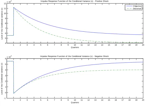 Figure 4.2: Biased expectations. Using the parameters estimated over the entire period Q2:52 Q4:06, the