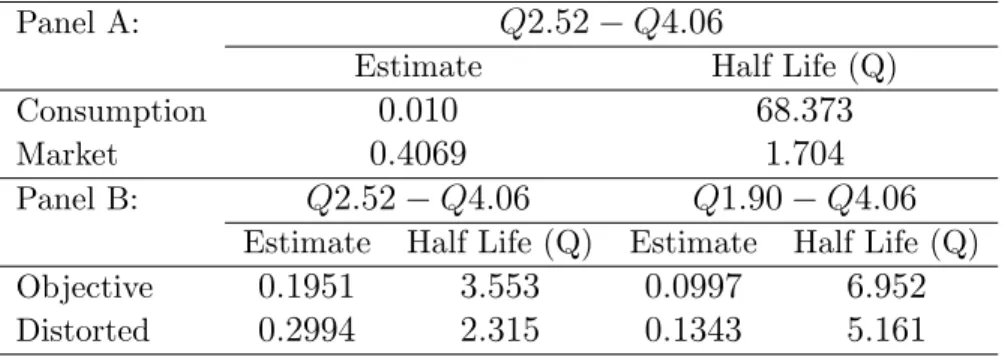 Table 5.1: Panel A: Point estimates of the velocity of reversion coe¢ cient and the implied half life (in quar- quar-ters) of the conditional variance process