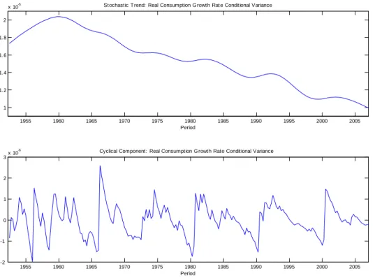 Figure 5.2: HP-‡itered conditional variance of real consumption growth rate derived from an ARMAX- ARMAX-GARCH estimation in (5.1)