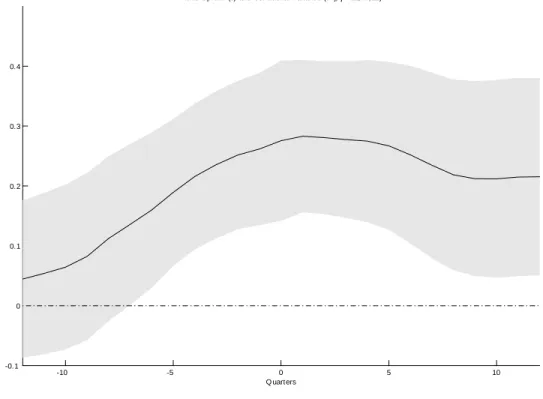 Figure 5.3: Dynamic cross-correlation between real consumption growth rate volatility and the real spread between the 1 year and 3 months yields