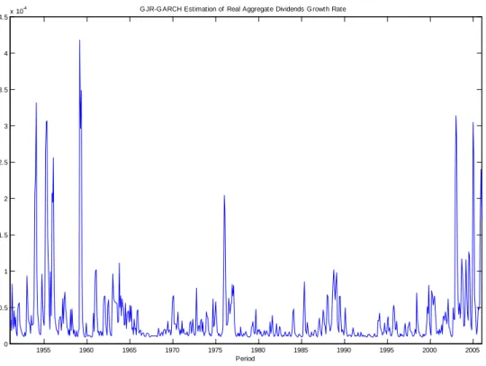 Figure 5.4: GJR-GARCH(1; 1) estimation (model 5.2) of the conditional variance of real aggregate dividends growth rate with monthly observations over the period M 1:52 M 4:06.
