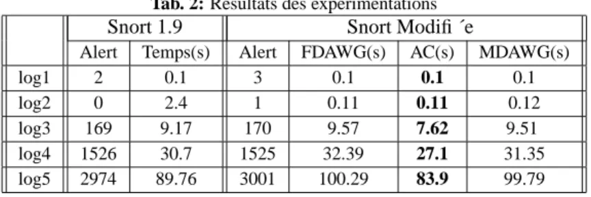 Tab. 2: R´esultats des exp´erimentations