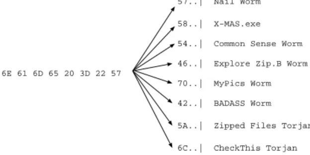 Fig. 2: Similarit´es dans les motifs d’attaques