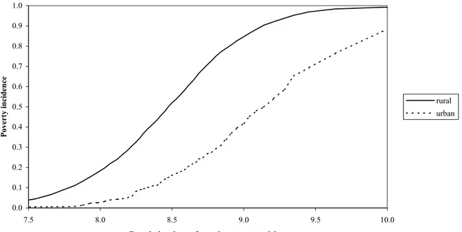 Figure 1 - Poverty Incidence Curves, Urban and Rural Areas of Uganda, 1999 