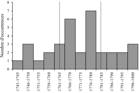 Figure 2 Ŕ Occurrences par période de cinq ans 