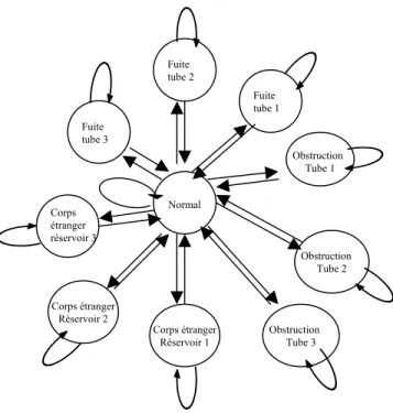 Fig. 7 : Modèle de dysfonctionnement NormalFuite tube 2 Obstruction Tube 2 Corps étranger Réservoir 1Obstruction Tube 3 Corps étranger réservoir 3 Obstruction Tube 1 Fuite tube 1Fuite tube 3Corps étranger Réservoir 2