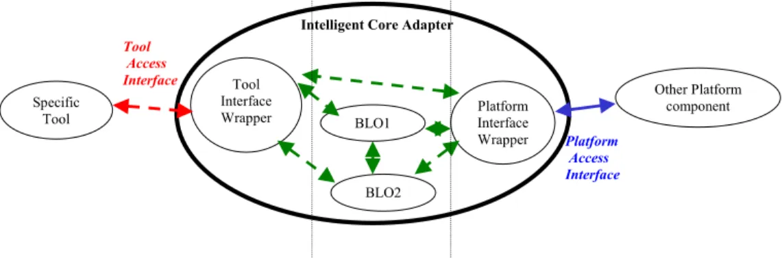 Fig. 2 : Description d'un "Intelligent Core Adapter" 