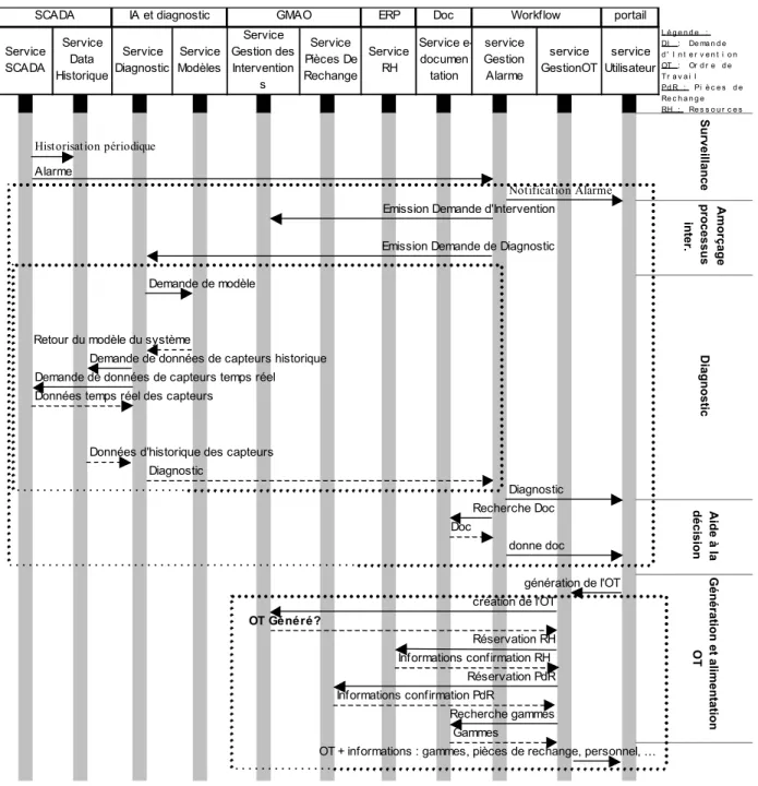 Fig. 3 : Identification d'un workflow partant d'un scénario  Notons que chaque appel à  un nouveau Web Service se fait en deux temps : 