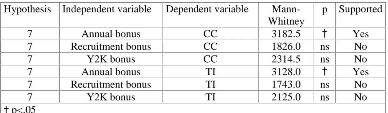 Table 5.  Hypothesis testing using Mann-Whitney tests
