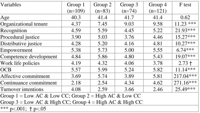 Table 9: Analysis of average responses of four groups of committed IT workers among the main study variables