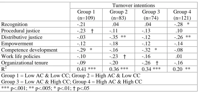 Table 10 : Moderating effect of affective and continuance commitment on the HR practices – turnover intentions relationships (controlling for organizational tenure)