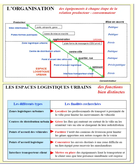 Figure 1.1 – Les Espaces Logistiques Urbains ( [REFFET et al. 2007]) Pour faciliter les livraisons et collectes des marchandises, des Espaces Logistiques Urbains (ELUs) ont été créés (figure 1.1)