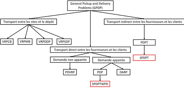 Figure 1.7 – Les variantes du PDP