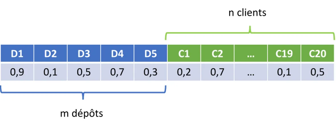 Figure 2.3 – Codage d’une solution du CLRP par une particule 2.3.4 Décodage