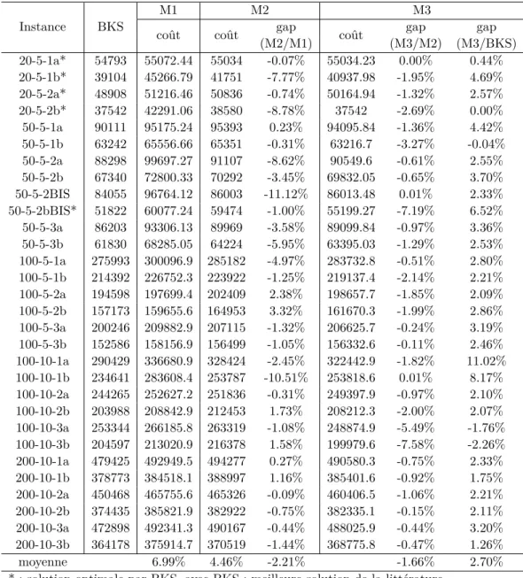 Table 2.2 – Résultats (coûts) pour les trois versions testées Instance BKS