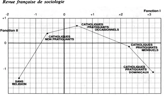 Figure  1 .  —  Situation des  types de pratique  religieuse  par  rapport  aux deux fonctions 
