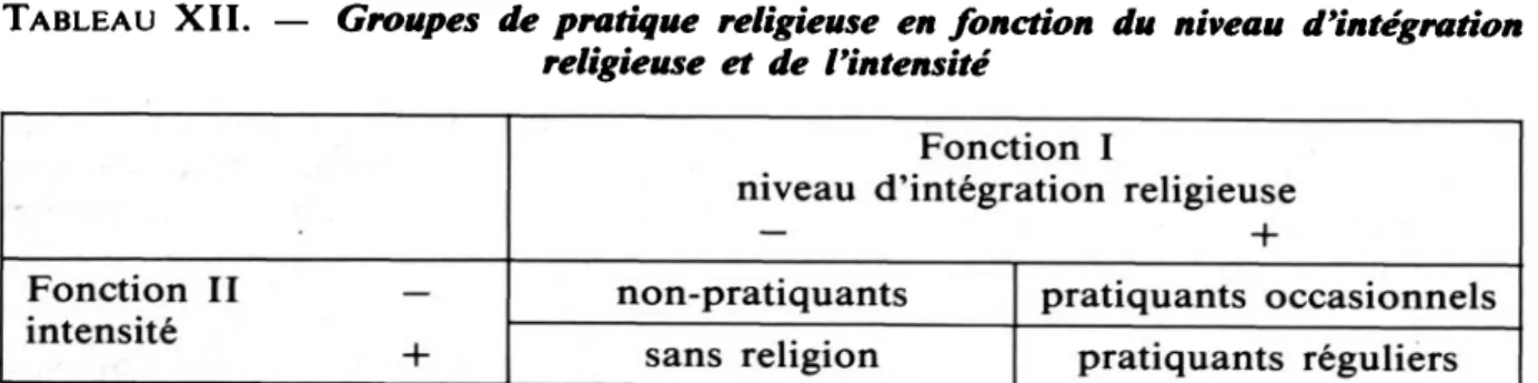 Tableau  XII.  —  Groupes  de pratique  religieuse  en fonction  du  niveau  d'intégration  religieuse  et de l'intensité 