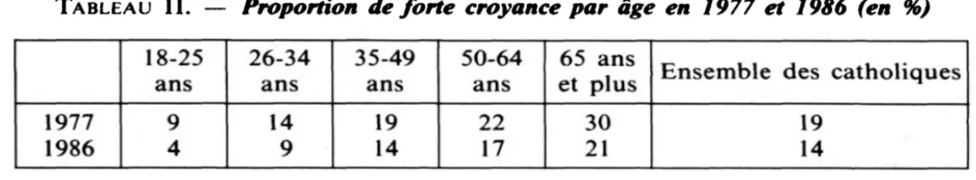 Tableau  II.  —  Proportion  de forte  croyance par  âge en  1977 et 1986  (en 