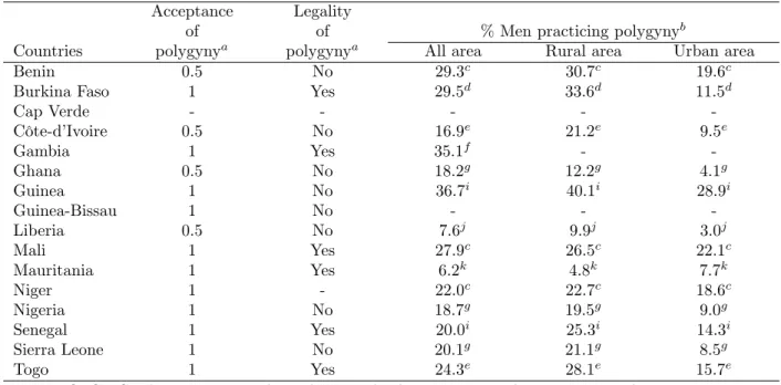 Table 1: Polygyny in West Africa Acceptance Legality