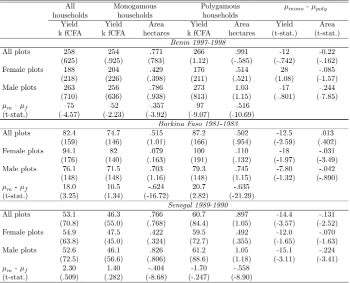 Table 3: Yield and area by country, marital regime and gender